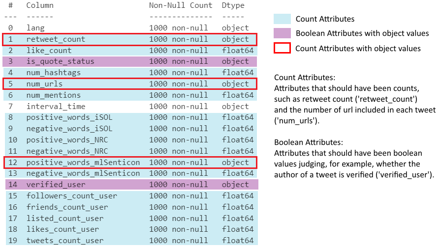 Datatypes and Attributes