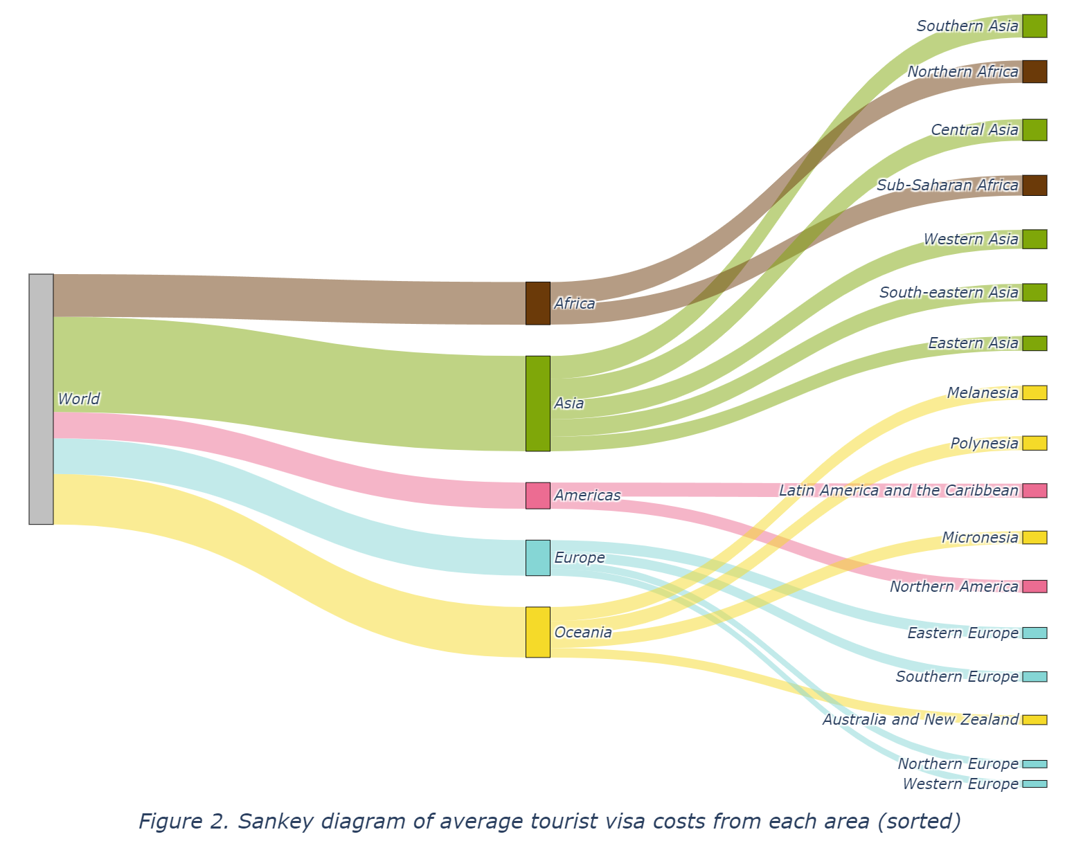Sankey diagram of average tourist visa costs from each area (sorted)